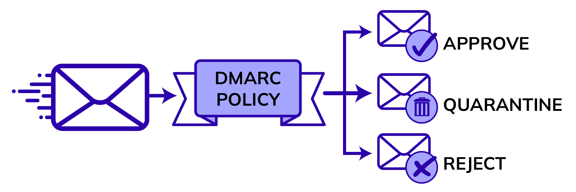 Dmarc policy