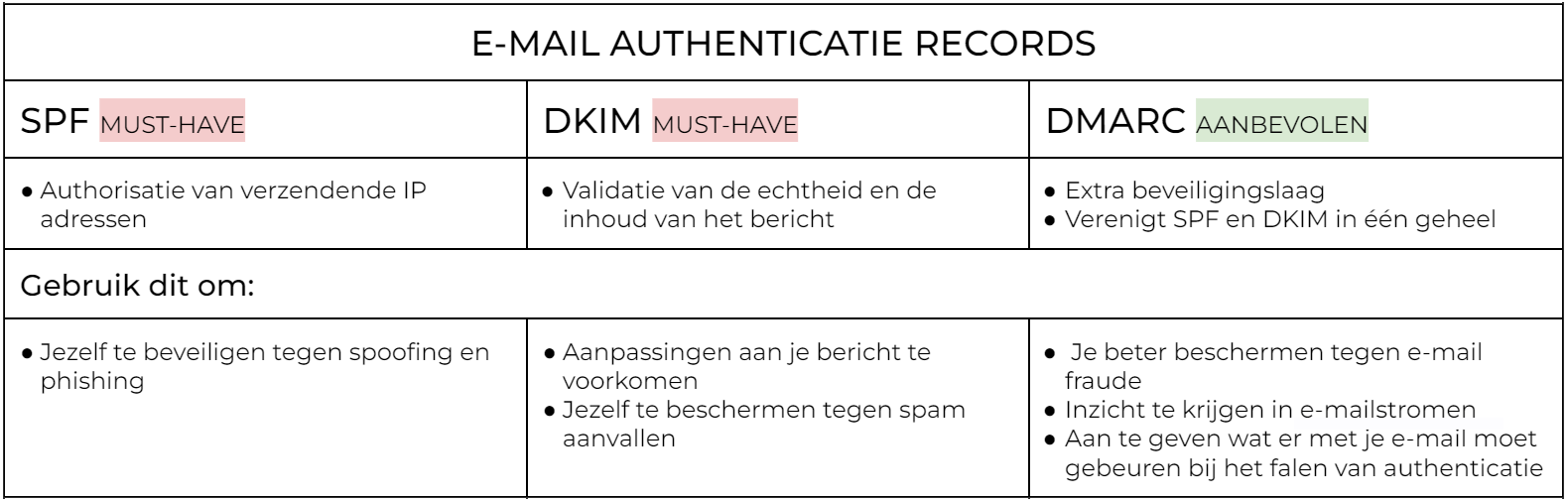 Authentication records
