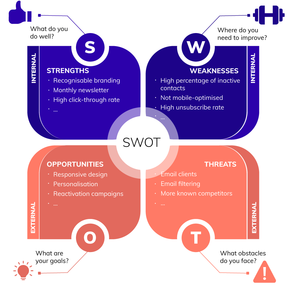 Voorbeeld van een SWOT-analyse met de sterktes, zwaktes, opportuniteiten en bedreigingen van een fictief bedrijf