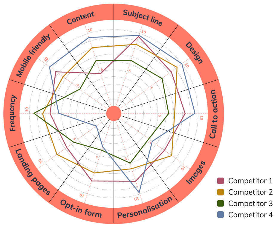 Example of a competitor analysis examining 10 elements of an email