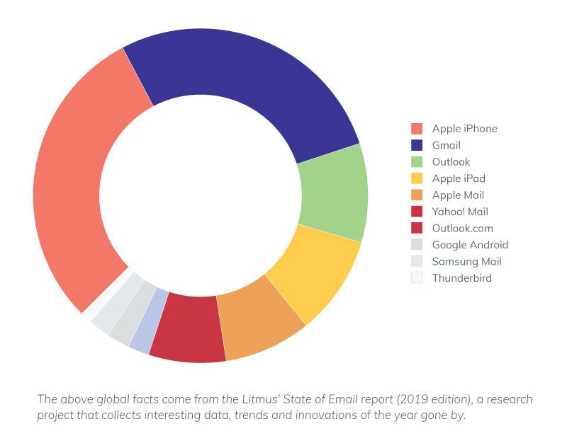 Grafiek met resultaten uit het Litmus’ State of Email Report omtrent e-mailclients