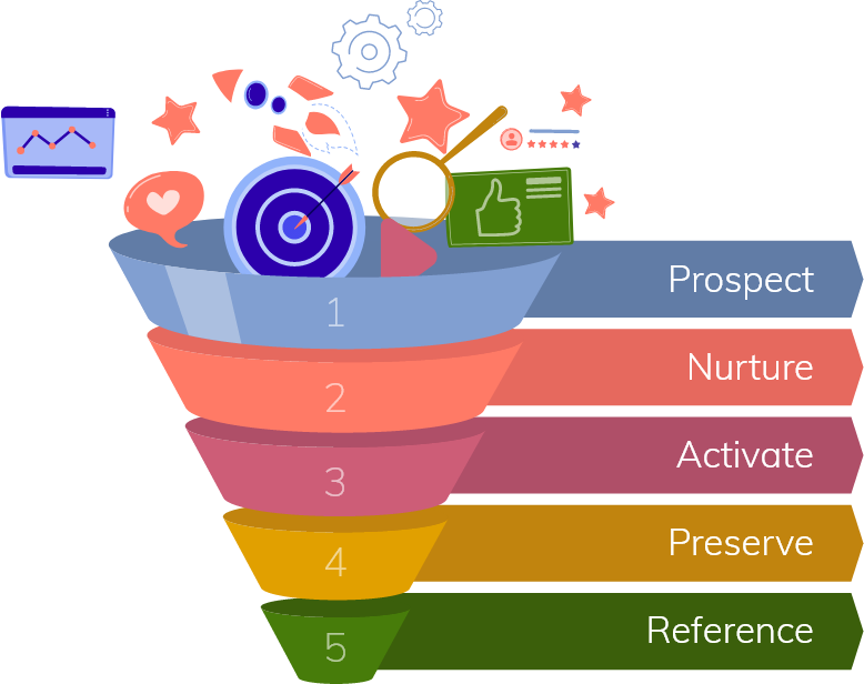 There are 5 stages in the customer journey that your leads and customers go through