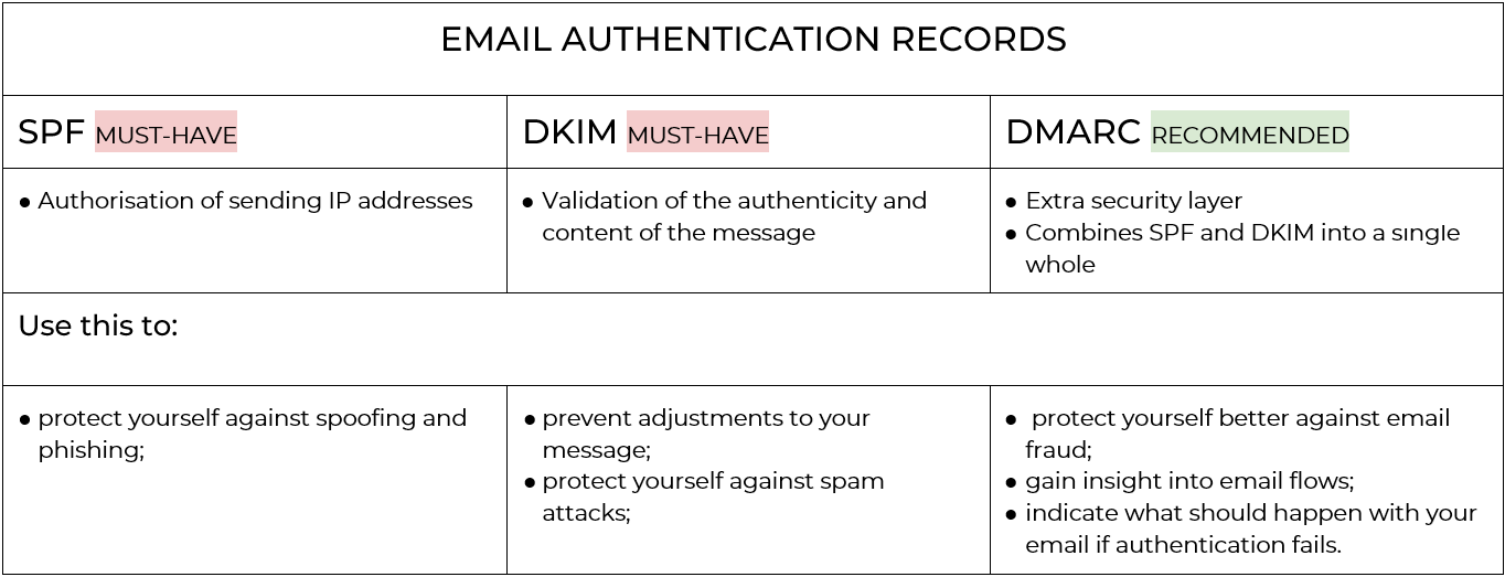 Authentication records