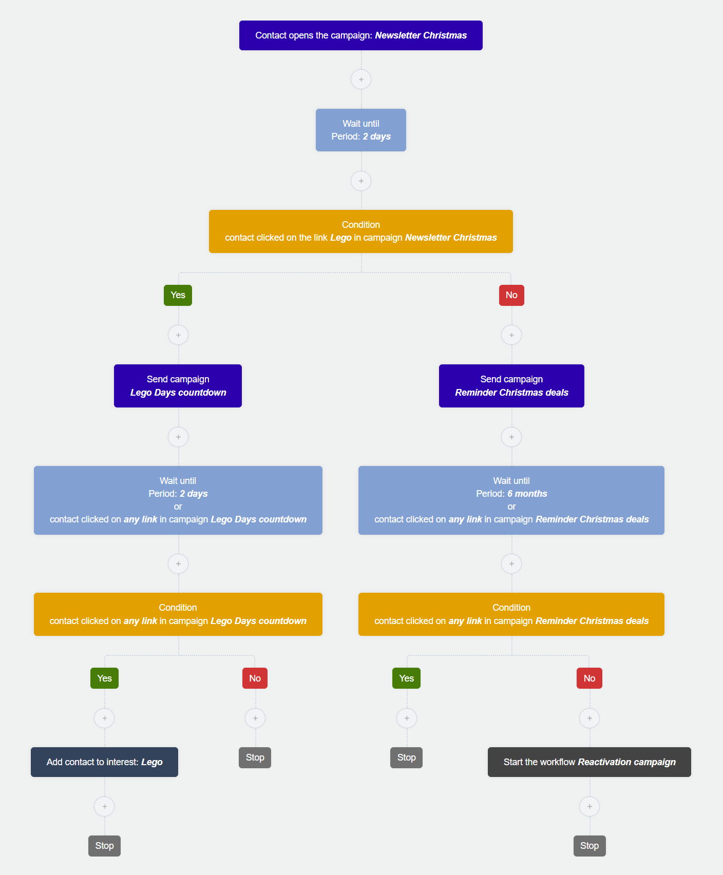 Flexmail email marketing software - workflow overview with wait and if/else block Flexmail email marketing software - workflow overview with wait and if/else block