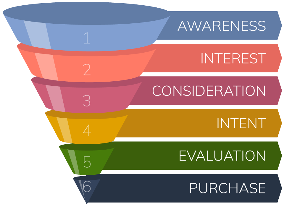 The sales funnel consists of 6 stages: awareness, interest, consideration, intent, evaluation and purchase