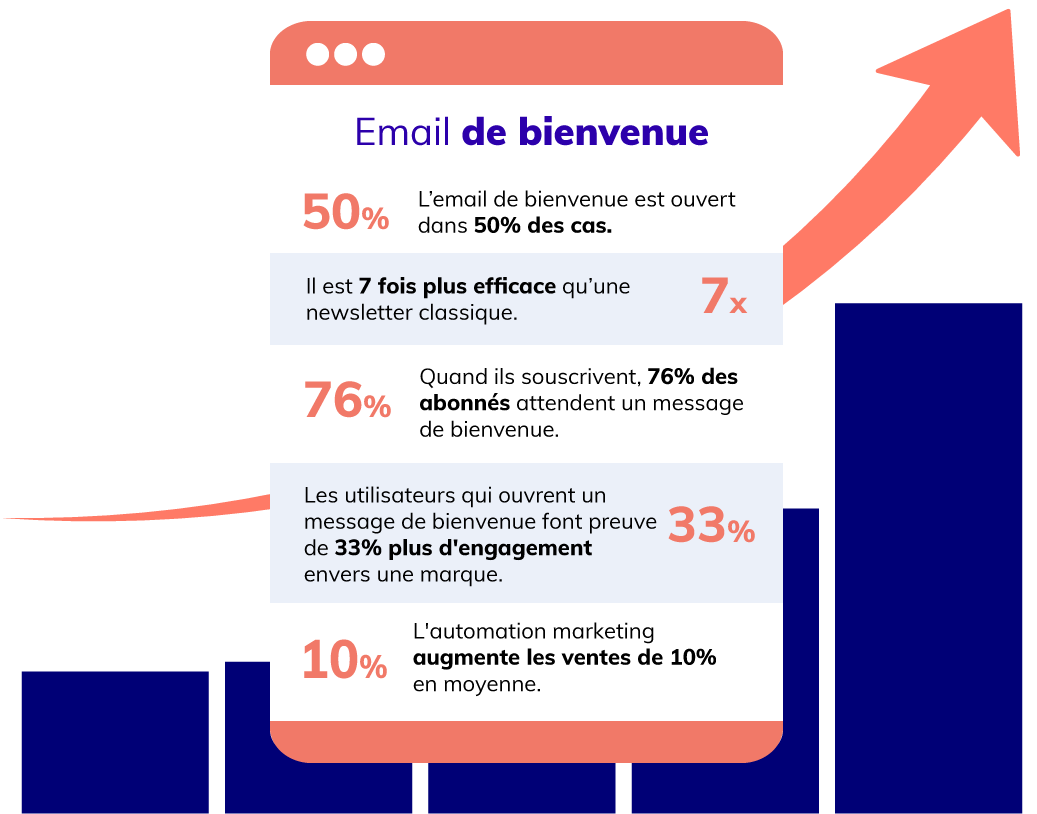 Pourquoi un email de bienvenue est si important