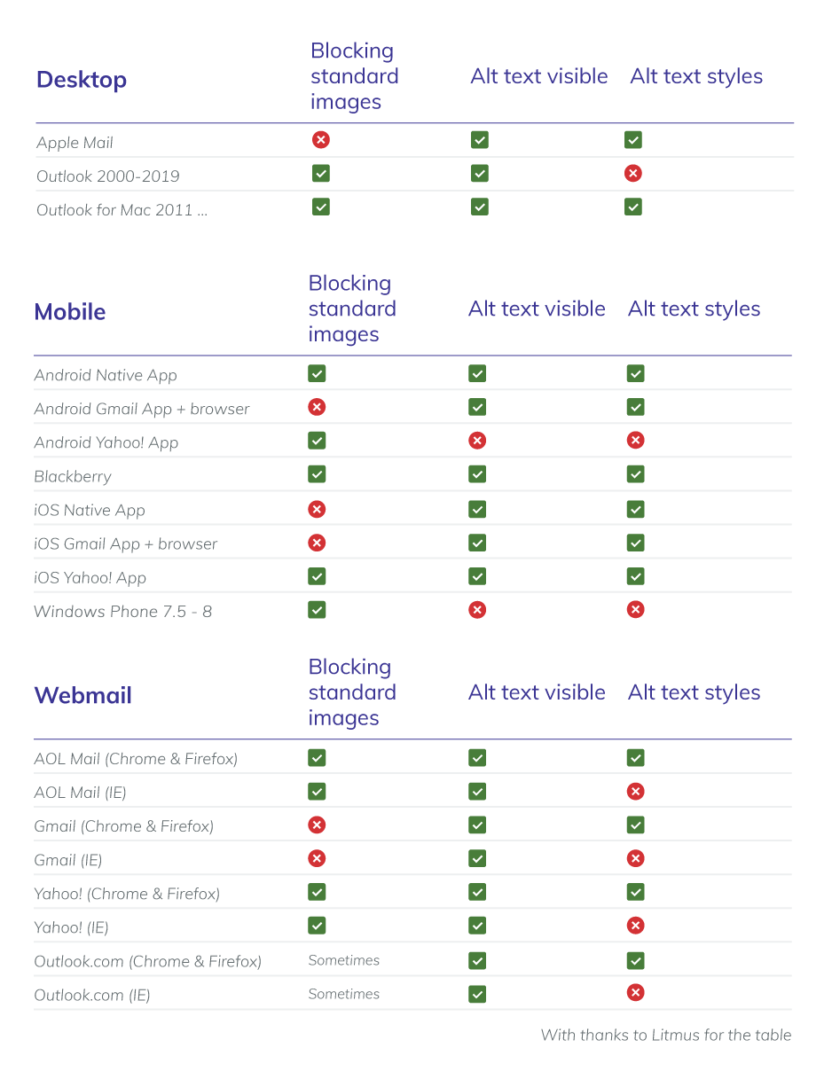 Limitations by email client, which block images and which render alt texts
